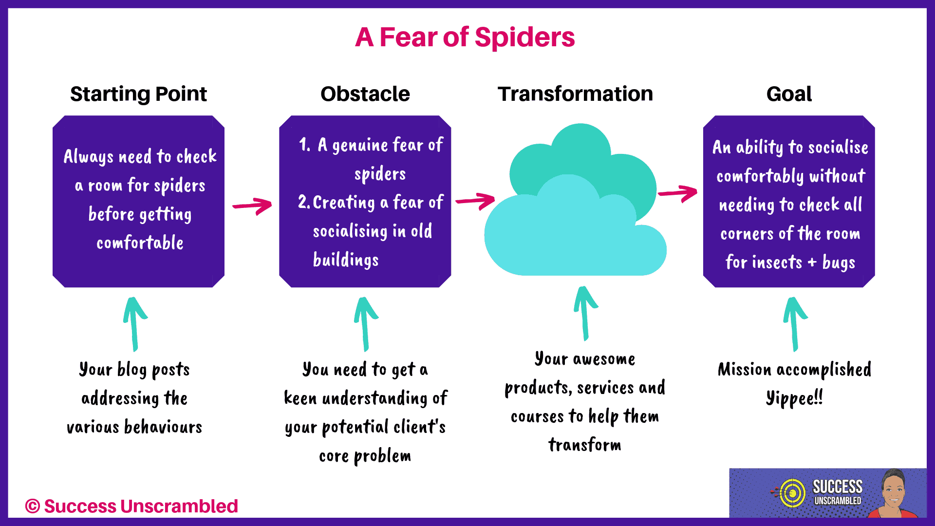 The Transformation Journey - 3
