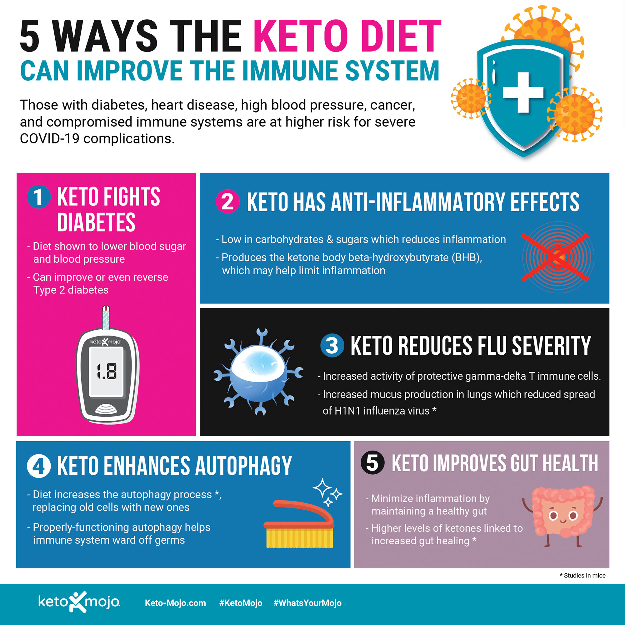 Can Keto Diet Protect Against The Coronavirus Keto Mojo A teaspoon of table sugar might seem like it would affect you the same way that 4 g of sugar in a handful of. can keto diet protect against the