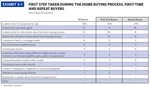NAR 2014 Profile of Home Buyers and Sellers - First Steps