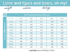 CBD Strength Chart - how much cbd to take - cbd per drop