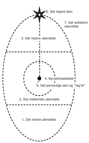 Assagiolis ovaldiagram Assagiolis ovaldiagram
