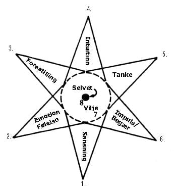 Assagiolis stjernediagram Assagiolis stjernediagram