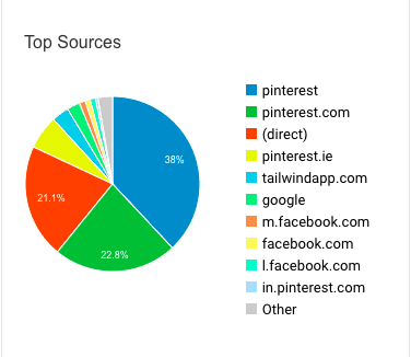 Top Sources