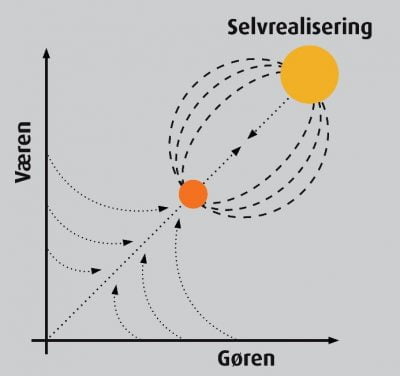 Væren og Gøren i balance Væren og Gøren i balance
