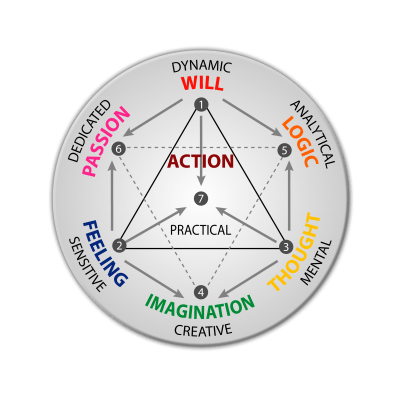 Seven Psychological Functions Seven Psychological Functions