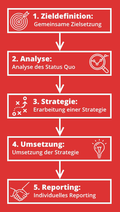 Marktplatz Strategie