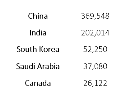 Countries that sends the most students to US