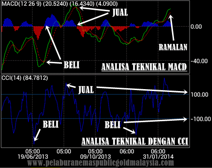 analisa-teknikal-harga-emas BELAJAR ANALISIS TEKNIKAL CARA MUDAH