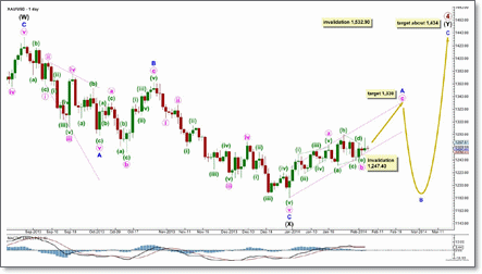 analisa-teknikal-Gold-Elliot-Wave ANALISIS TEKNIKAL HARGA EMAS
