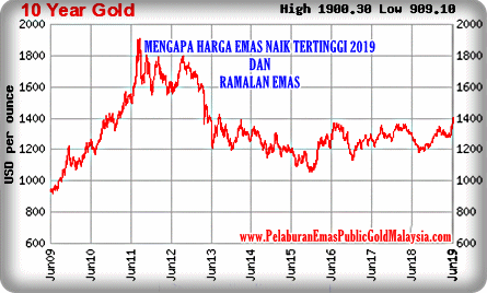 Harga Emas Pelaburan Emas Public Gold Malaysia