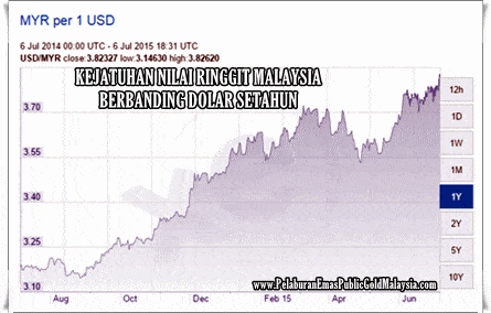 kejatuhan-nilai-ringgit-malaysia1 MASA TERBAIK SIMPAN EMAS BERBANDING SIMPAN WANG