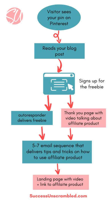 Affiliate Sales Funnel - branded diagram
