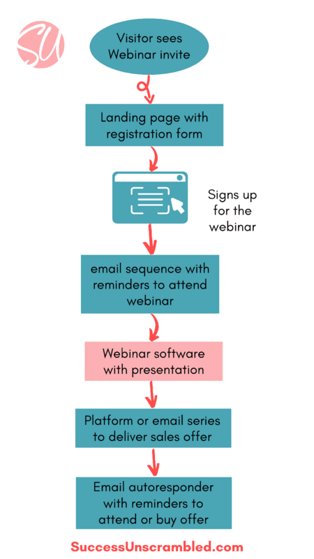 Automated Webinar Sales Funnel - branded diagram