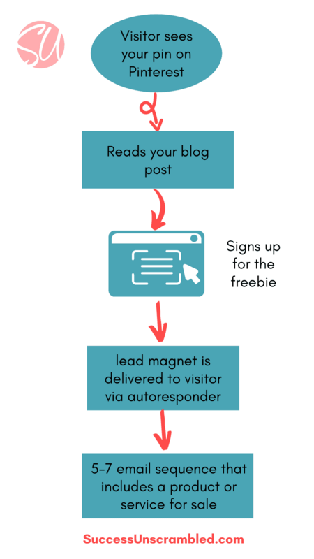lead generation + sales funnel - branded diagram - 2