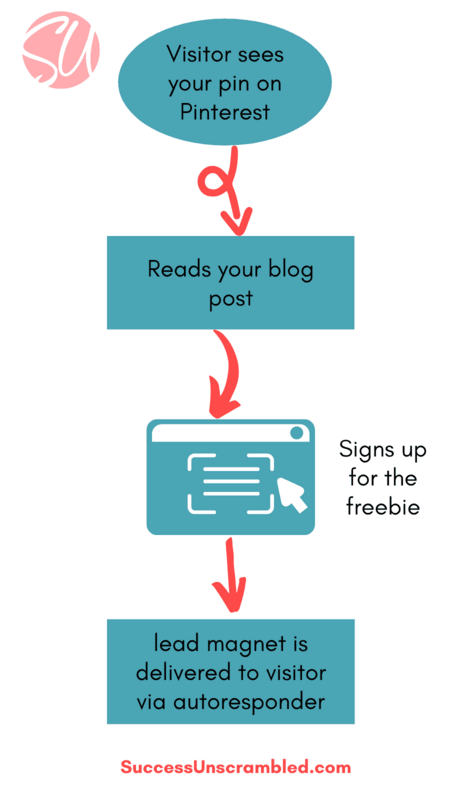 simple lead generation funnel - branded diagram - 2