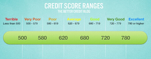 What Your Credit Score Range Really Means Loans Canada