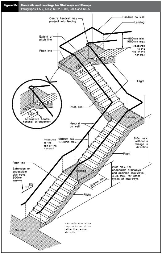 Handrail requirements to ensure compliance on Stairways and Ramps