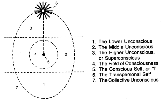 Assagioli's Egg-diagram Assagioli's Egg-diagram