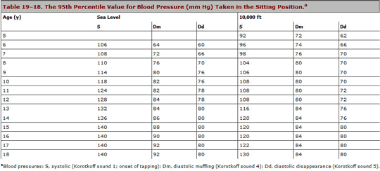 Hypertension In Children Chart