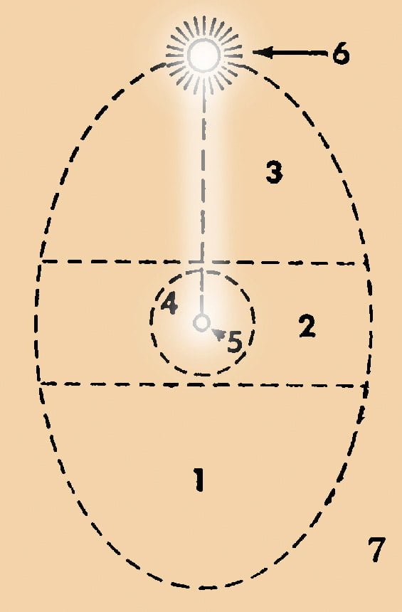 Assagiolis ovaldiagram Assagiolis ovaldiagram