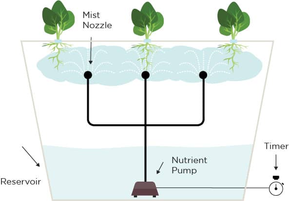 sistem hidroponik aeroponic sistem hidroponik aeroponic