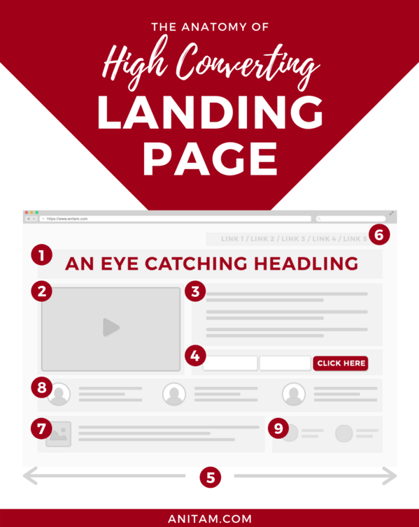 The Anatomy of High Converting Landing Page | AnitaM