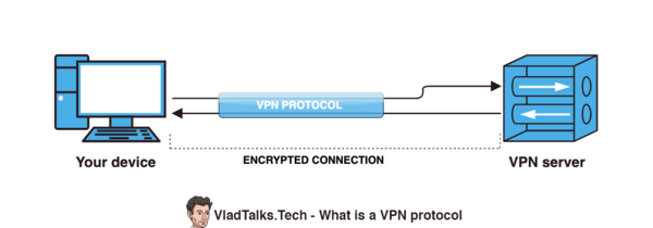 What is a VPN protocol? The most popular VPN protocols explained 3 Diagram showing how the VPN protocol encrypts the communication between your device and a VPN server.