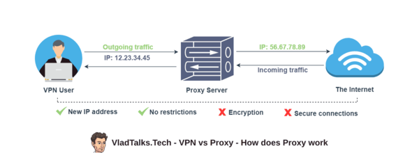 VPN vs Proxy. An unusual Transylvanian war 7 A picture showing how does a VPN work in a complex explanation of the VPN vs proxy