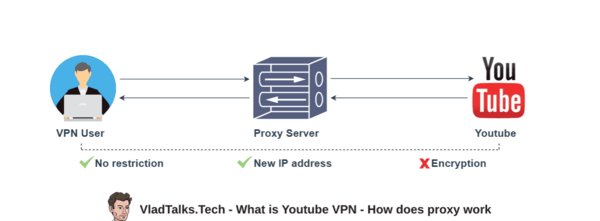 What is Youtube VPN, and why is it trending? 6 What is Youtube VPN and why is different than proxy