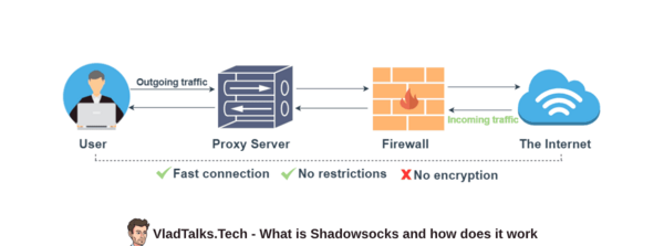 What is Shadowsocks and why is different than VPN? 4 What is shadowsocks and how does it work to help you bypass online censorship