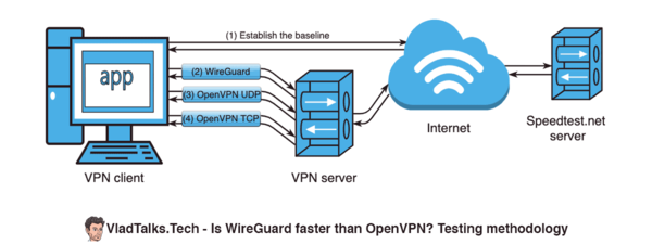 Is Wireguard faster than OpenVPN? We tested 114 VPN servers. 8 Is WireGuard faster than OpenVPN? Testing methodology
