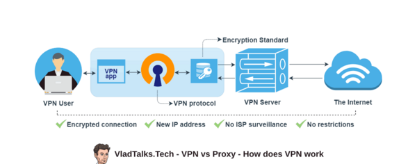 VPN vs Proxy. An unusual Transylvanian war 6 A picture showing how does a VPN work in a complex explanation of the VPN vs proxy