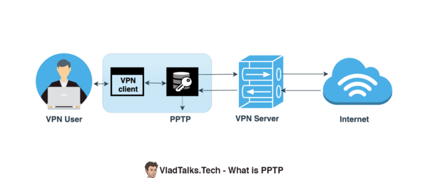 What is PPTP? Fast VPN protocol with security issues. 5 What is PPTP (diagram)