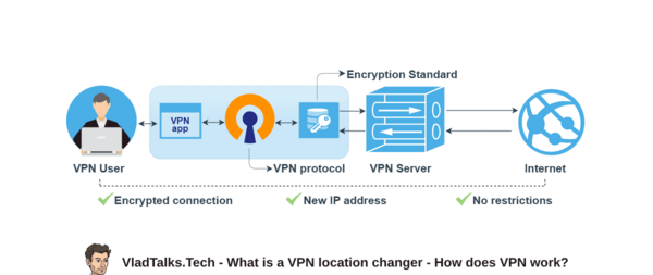 How To Change Location With A Vpn The Vpn Change Location Principle Hide your ip using our sophisticated vpn changer, for free. the vpn change location principle