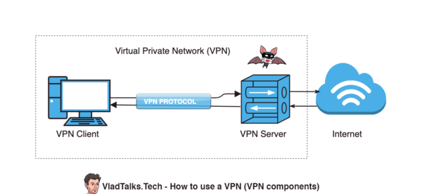 How to use a VPN like a Transylvanian guru 9 Diagram showing VPN components and how to use a VPN