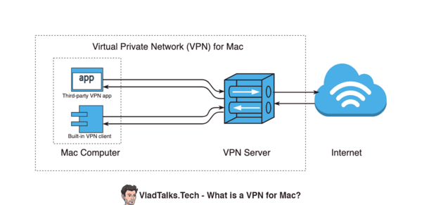 How to use a VPN on Mac. Do Transylvanian bats love apples? 13 Diagram showing VPN for Mac components