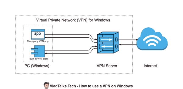 How to use a VPN on Windows. Are Transylvanian bats really blind? 14 Diagram showing VPN for Windows components (VPN client, VPN server, destination)