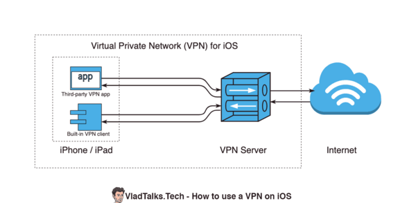 How to use an iPhone VPN or iOS VPN. Do bats love small apples? 21 Diagram showing what does a VPN do on an iPhone or iPad (VPN client, VPN server, Internet)