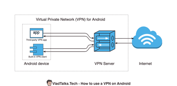 How to use a VPN on Android. The 3 best Android VPN apps according to RoboBat 18 Diagram showing how does a VPN work on an Android device (VPN client, VPN server, Internet)