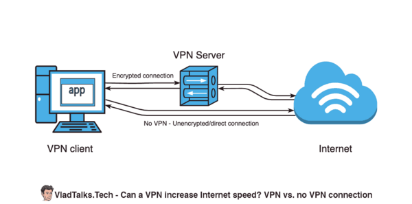 Can a VPN increase Internet speed? Sometimes, yes! 7 VPN vs. Np VPN connection - Diagram