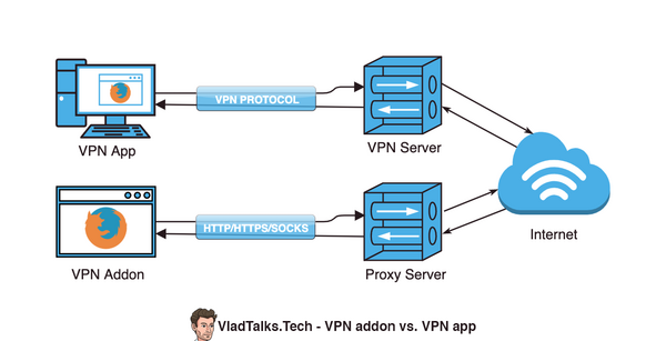 How to use a VPN on Firefox. The story of a fox fur. 11 Diagram showing the differences between VPN addons and VPN apps