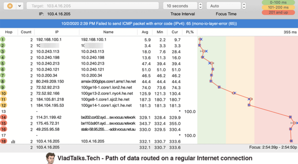 Can a VPN increase Internet speed? Sometimes, yes! 10 Path of data routed on a regular Internet connection