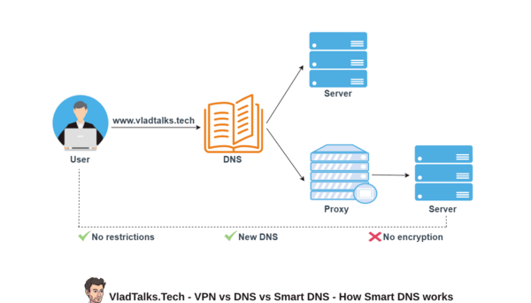 VPN vs. DNS vs. Smart DNS. What to use to access geo-blocked websites? 7 VPN vs DNS vs Smart DNS - How does Smart DNS work
