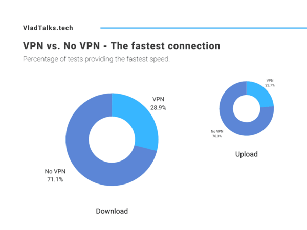 Can a VPN increase Internet speed? Sometimes, yes! 8 Can VPN increase internet speed? Test results.