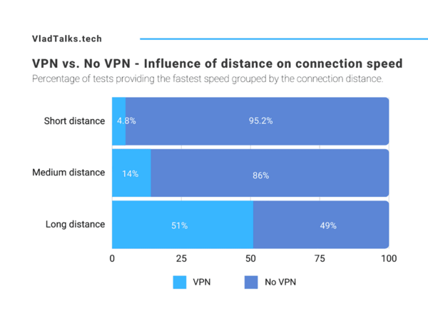 Can a VPN increase Internet speed? Sometimes, yes! 9 VPN vs No VPN - Influence of distance on connection speed