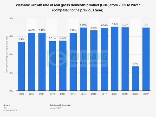 Tốc độ tăng trưởng GDP Việt Nam từ 2009-2021