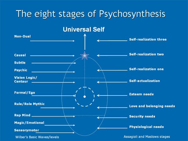 The eight stages of psychosynthesis