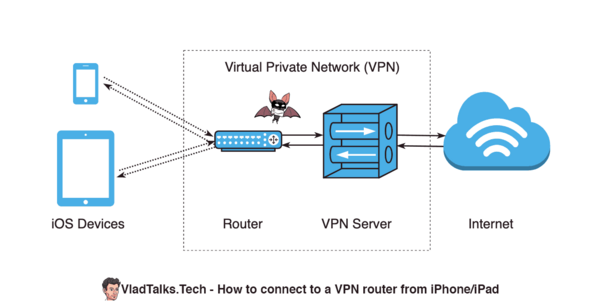 How to use an iPhone VPN or iOS VPN. Do bats love small apples? 34 Diagram showing an iPhone and iPad connected to a router that is part of a VPN network.