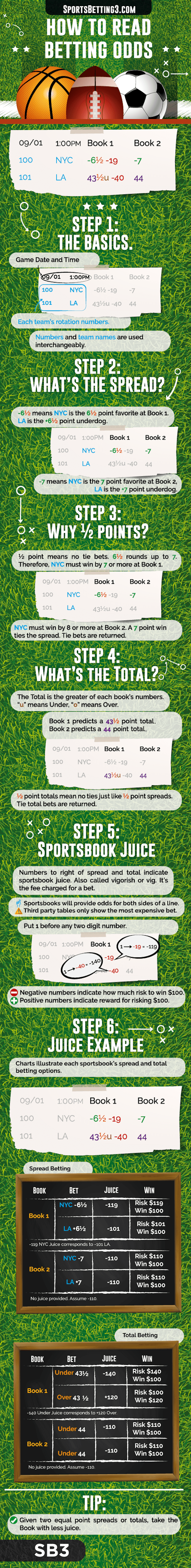 How to Read Sports Betting Odds (Visual Guide)