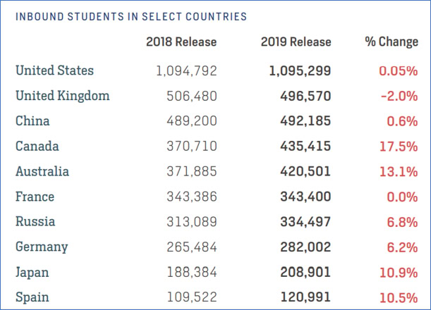 Top 5 Countries with the Most International Students -MSM Research